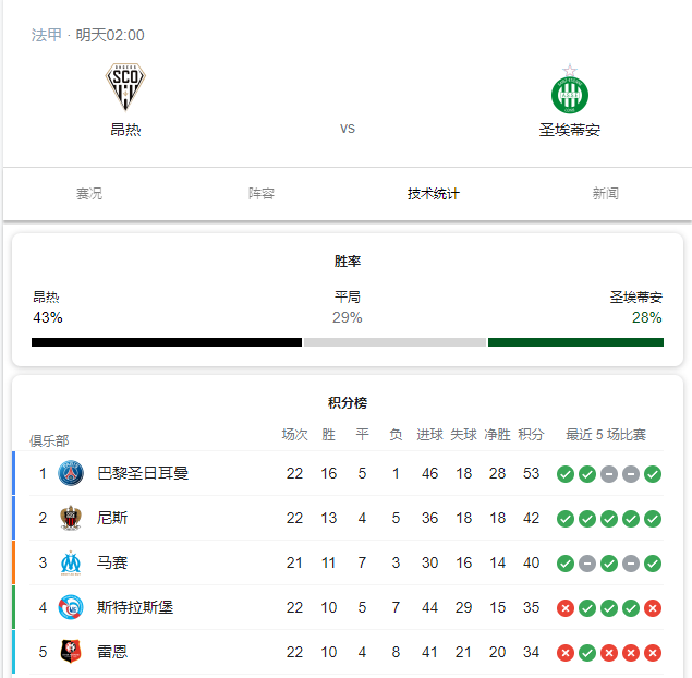 圣埃蒂安客场击败昂热，稳固战绩的简单介绍