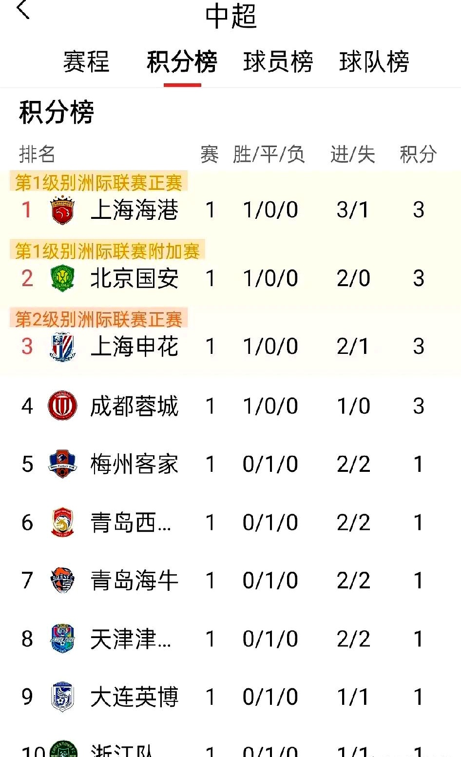 包含国安客场战平鲁能，暂居积分榜第二的词条
